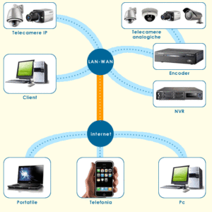 Videosorveglianza IP